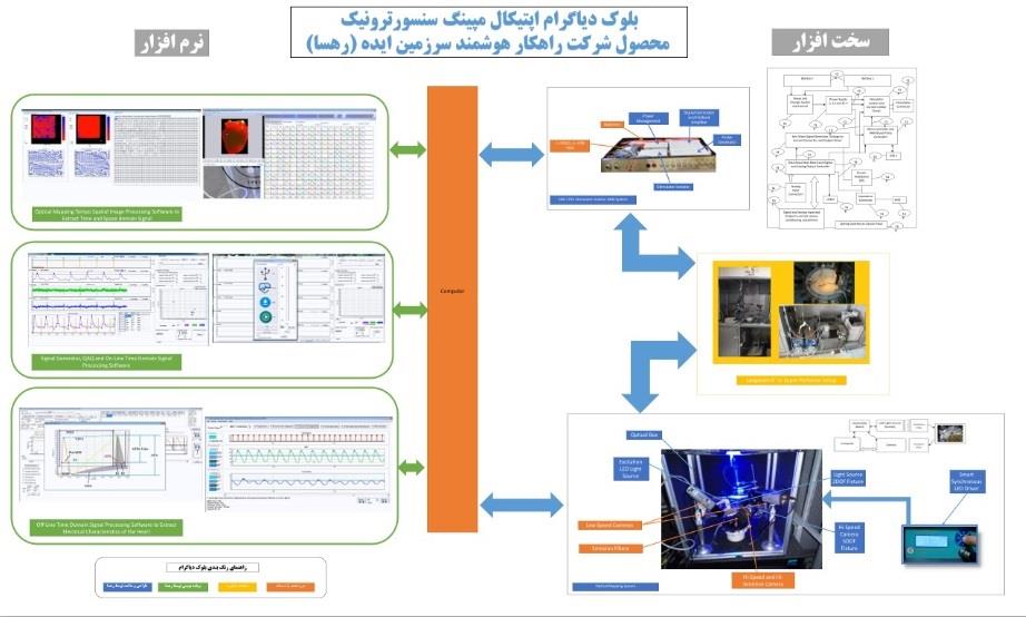 ویژگی‌های کلیدی سیستم اپتیکال مپینگ رهسا - تصویربرداری و آنالیز الکتروفیزیولوژی قلب
